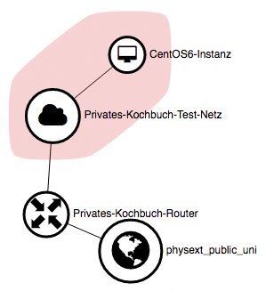 Cloudcomputing-Kochbuch-Netzwerktopologie-mit-Instanz.png