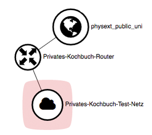Cloudcomputing-Kochbuch-Netzwerktopologie.png