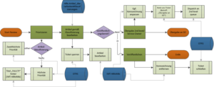 Diagram Prozess - Überarbeitung 1st level.png