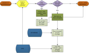 Diagram Prozess - Änderungen registrieren.png